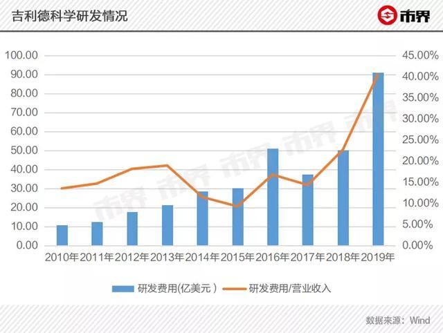 2021年美国研发费用占gdp_上海研发经费占GDP比例首次超4 ,专家怎么看