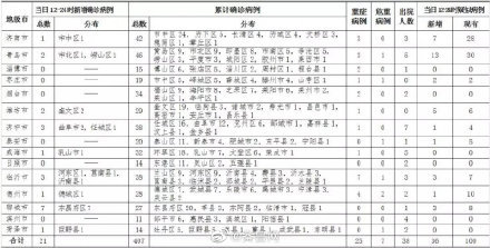 31省新增21例患者（31省新增21例31省新增10例病例）