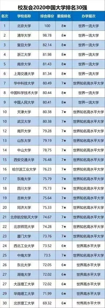 2020中国大学排名以及星级盘点