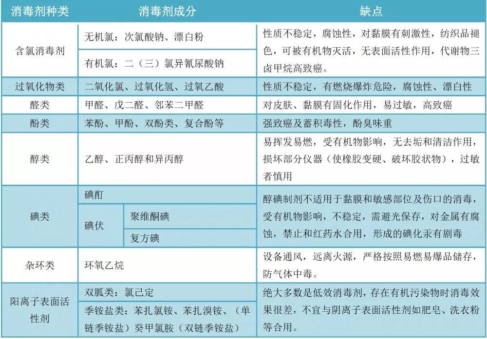 常用消毒剂种类,选择方法,中毒表现及其处理原则