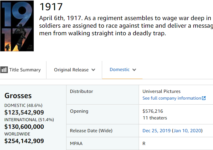 《1917》全球票房破17.8亿，梦工厂新片爆棚，又一部战争片大卖了
