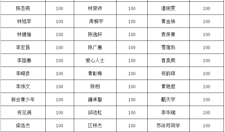 新会区防控新冠肺炎疫情捐款名单公示!
