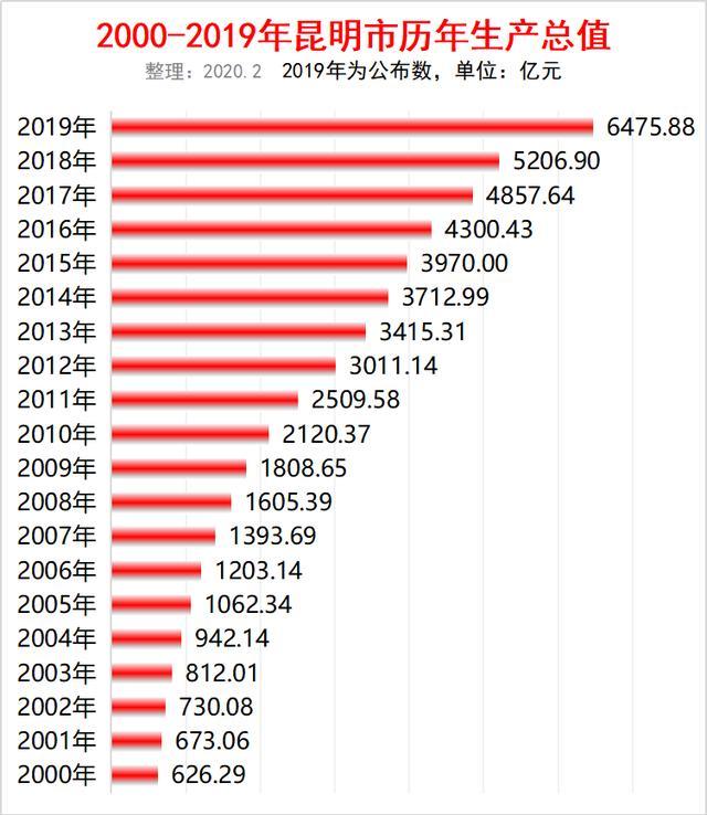 2000各省gdp(2)