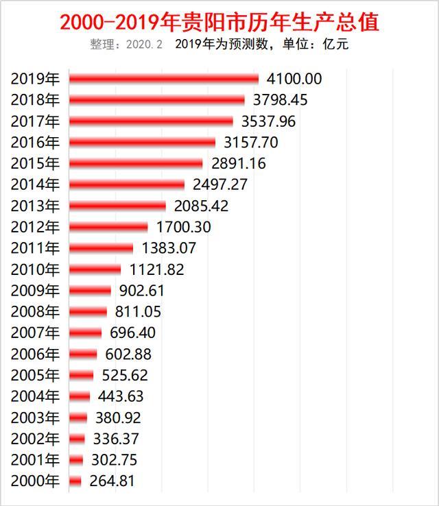 昆明贵阳GDP差_昆明高楼pk贵阳高楼