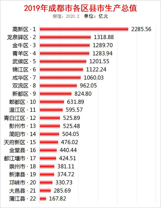 成都市各区2021年gdp