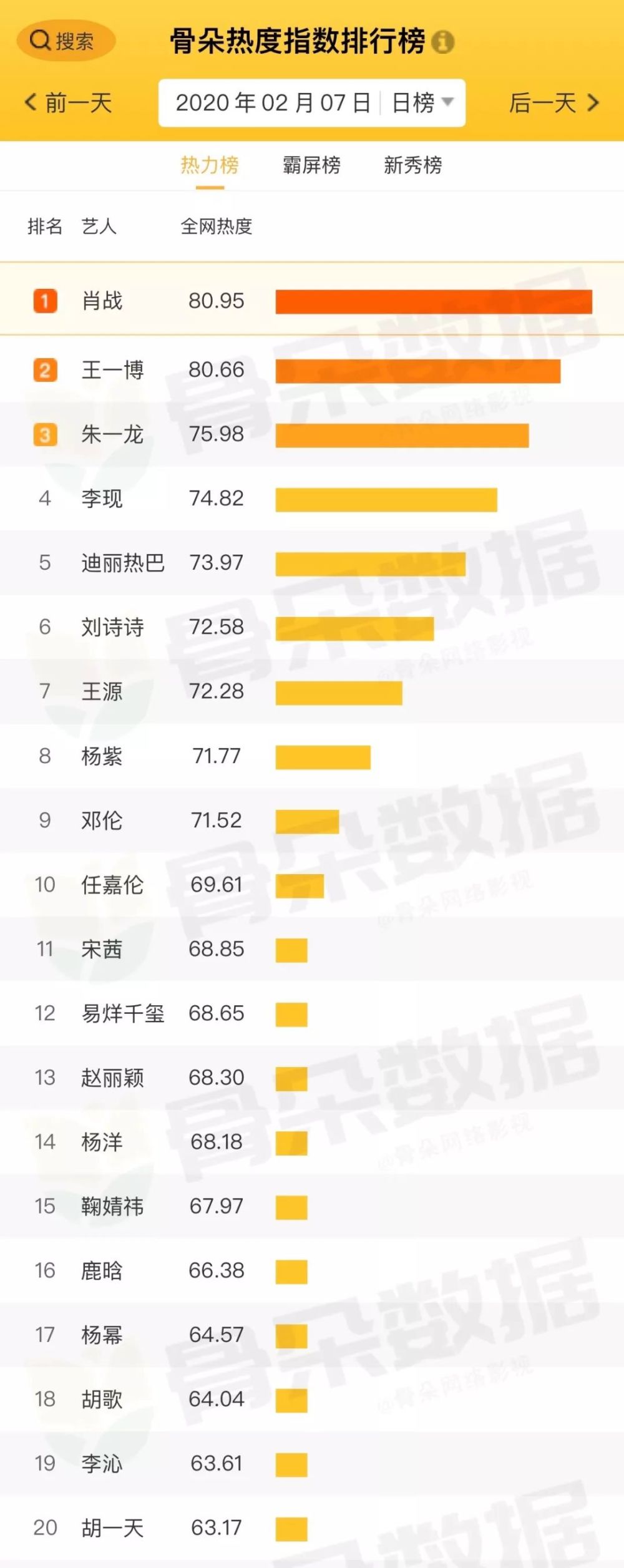 2020年2月7日骨朵数据每日艺人榜单