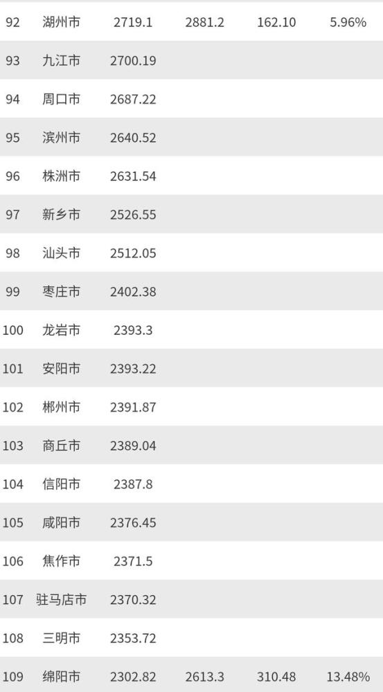 90年城市gdp排名前100_中国31个省市和前100大城市GDP排名(3)