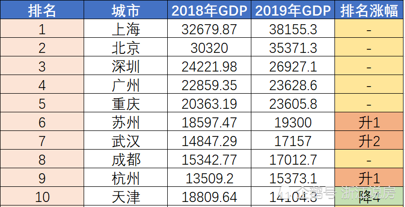 全国gdp全年排行2019_青岛gdp2019全国排名