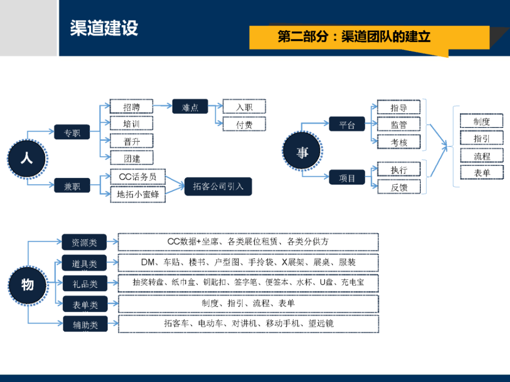 房地产客储逻辑的营销策划渠道工作指引