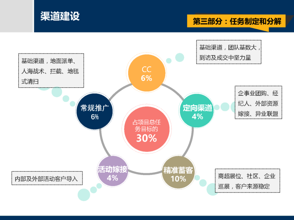 房地产客储逻辑的营销策划渠道工作指引