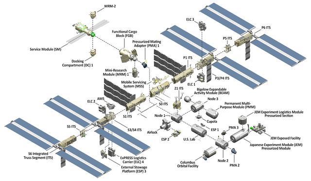 国际空间站(iss)完整结构图
