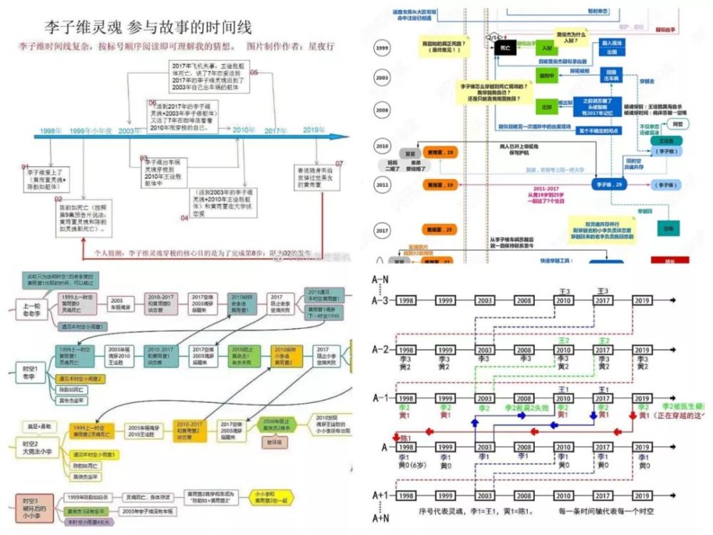 网友制作的不同时间线图 来自《想见你》豆瓣小组