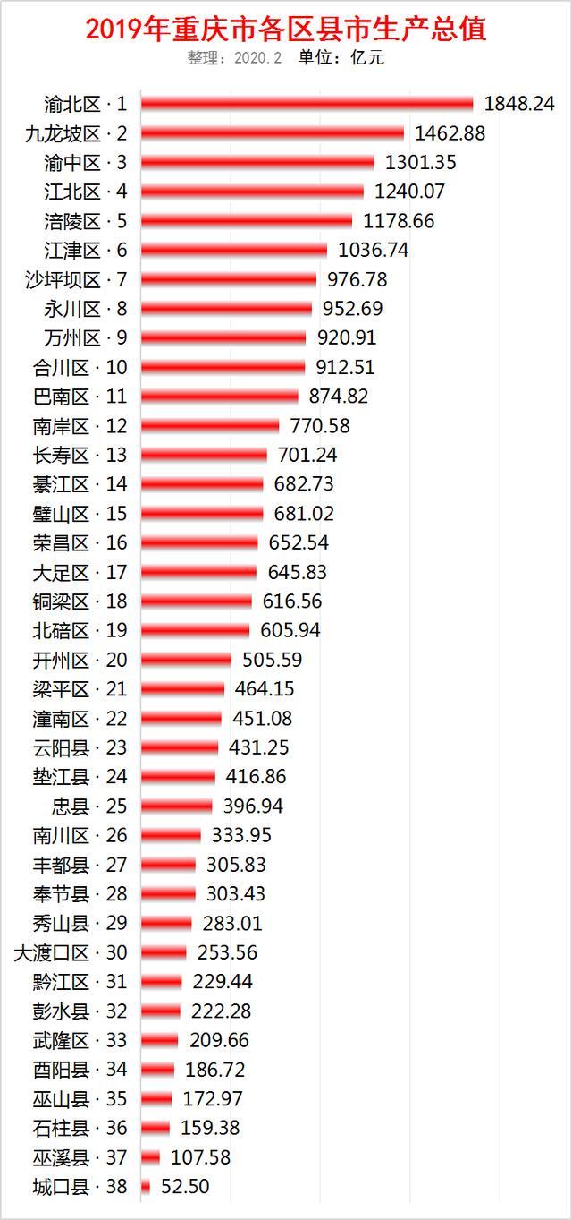 2021重庆区县gdp