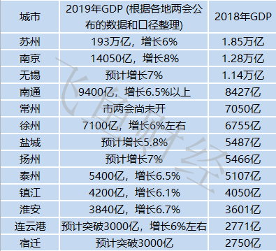 2020年经济总量江苏排名_2020年江苏高铁规划图(3)