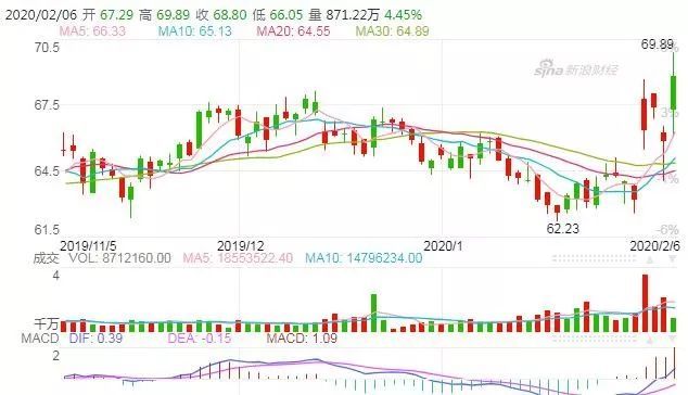 吉利德(gild)公司股票的走势图