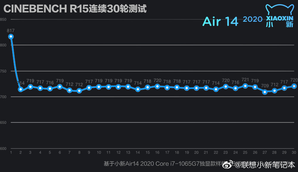 小新14air2020gdp_联想小新air14(2)