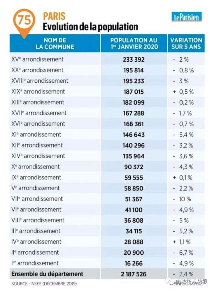 巴黎人口数量_2015年法国人口已过6千万,大巴黎人口外流