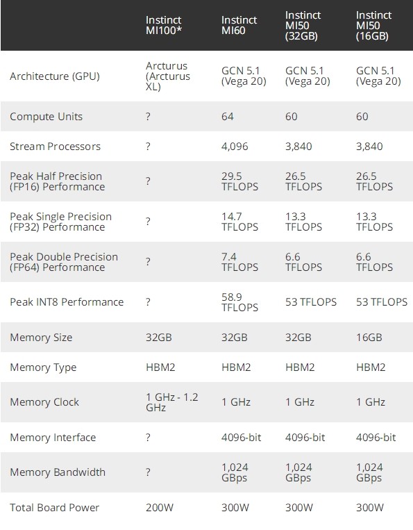 amd radeon instinct mi100加速卡曝光:32gb显存,功耗