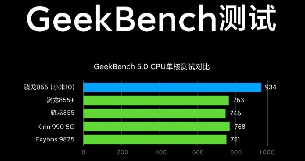 骁龙865 vs 麒麟990!谁才是上半年安卓最强处理器?