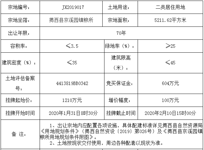 刚刚揭西出让2宗居住地约8476平成交总价2105万