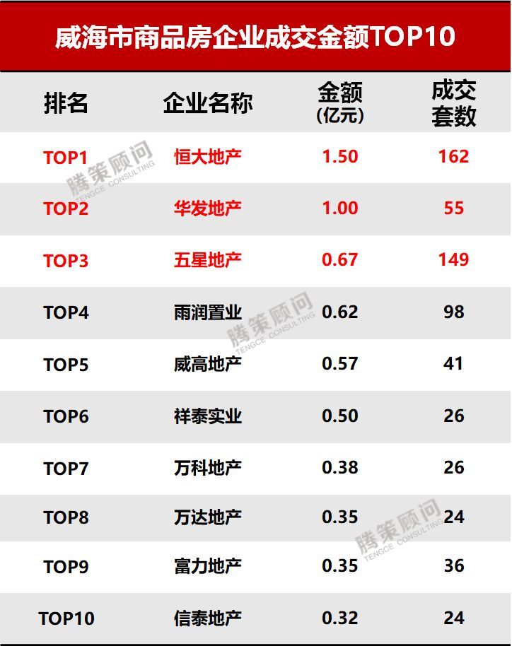 华发地产排名_恒大地产(2)