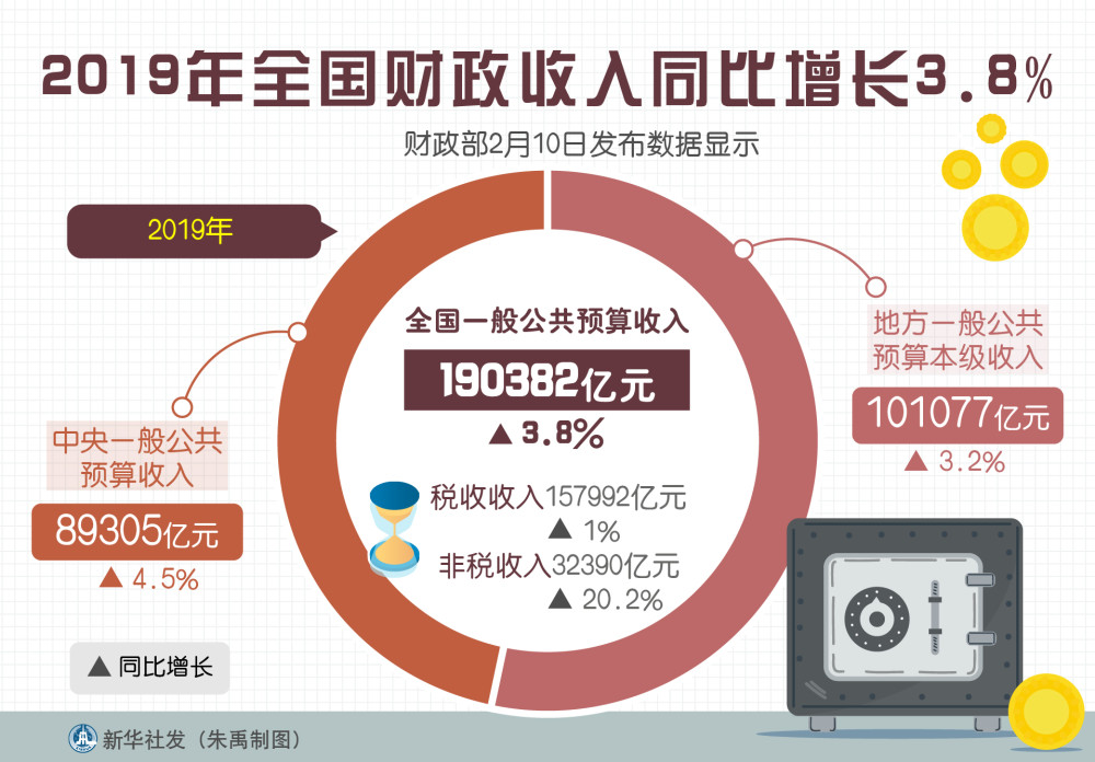 2019年全国财政收入同比增长3.8%