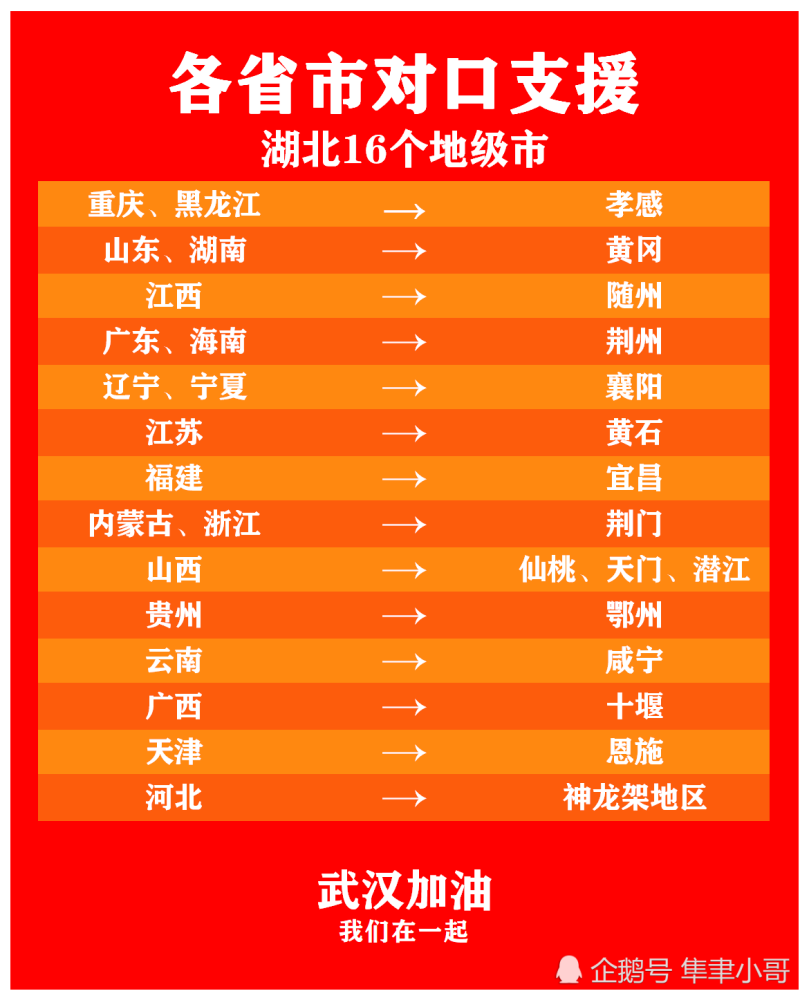 各省市对口支援湖北16个地级市