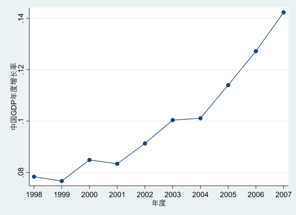 中国gdp年度增长率1998-2007