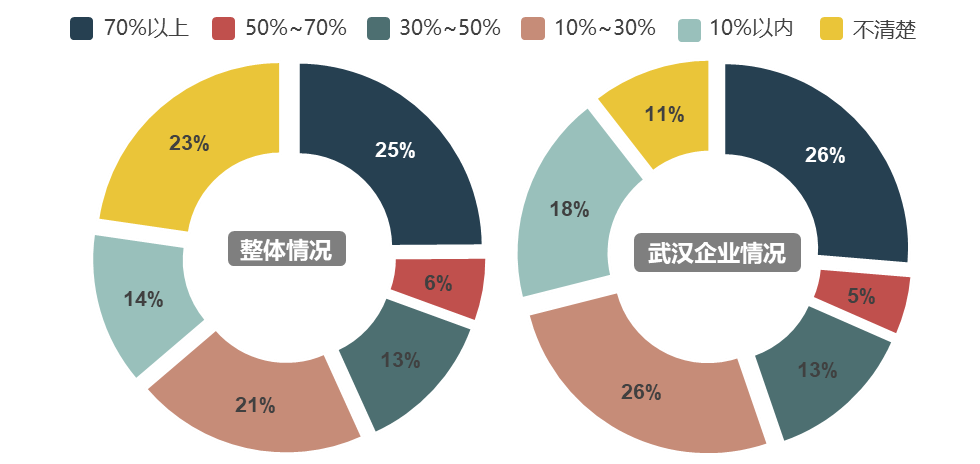 可见规模较小的企业项目开复工受疫情影响相对更为明显