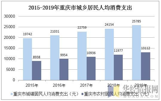 重庆人均消费_两岸人均食物消费