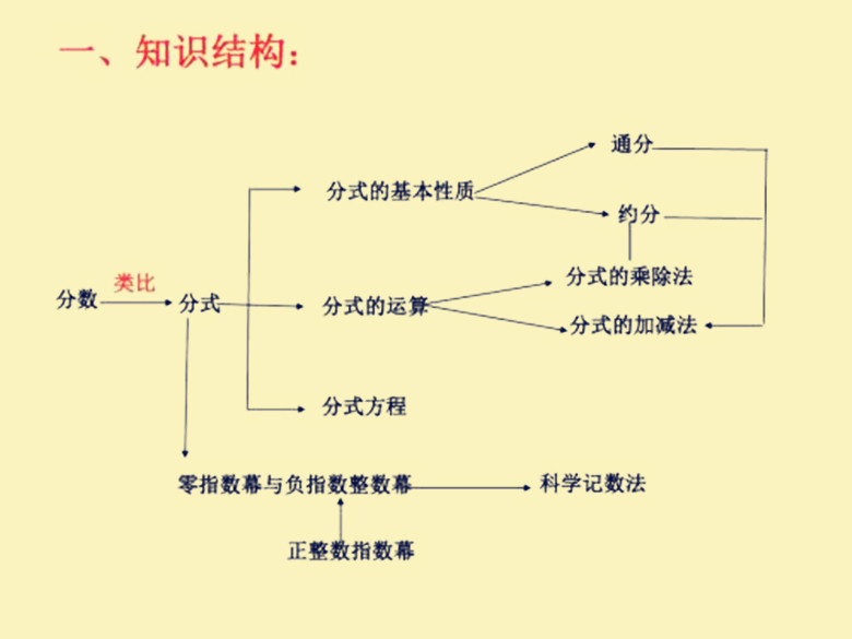 寒假中考备战,分式知识点整合,夯实基础,明确考向,助力中考