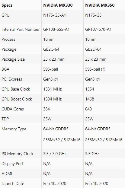 但若与 gtx 960m 这位老将相比,mx350 反而能够挣回一些面子《time