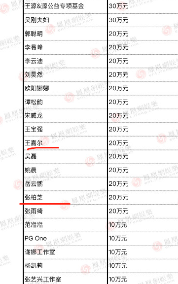 最新艺人捐赠名单曝光!台湾23人香港仅4人,这