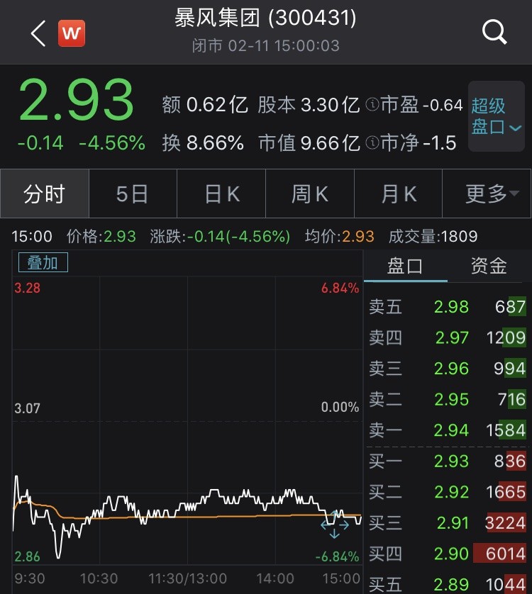 2月11日暴风集团股票分时图 截图来源:wind 截至2月11日收盘,暴风