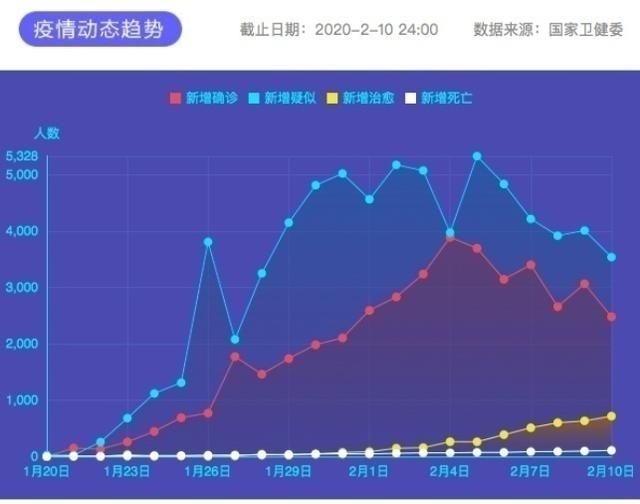 全国疫情动态趋势(截至2020年2月10日24时,图片来源新华网)
