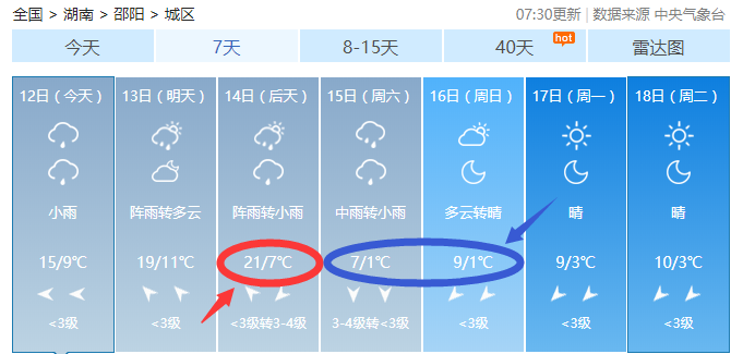 邵阳天气飙至21跌破1气温坐上过山车