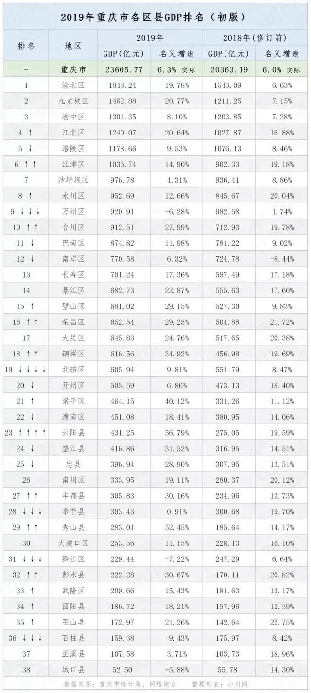 重庆市荣昌区2020年GDP数据_重庆荣昌区2020年规划