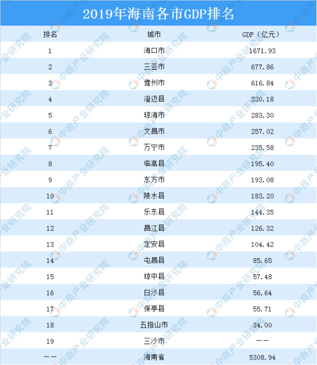 2019年海南省各市gdp排行榜
