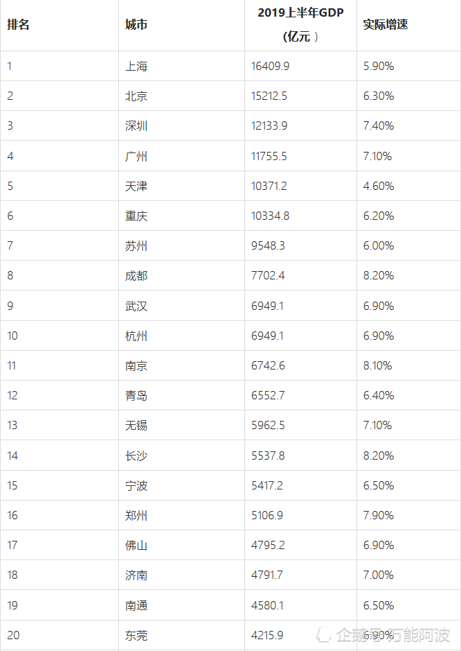 中国10强gdp城市排名