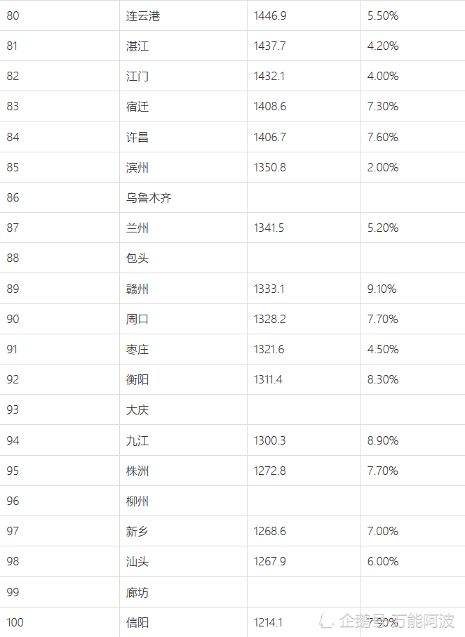 中国最新gdp排名