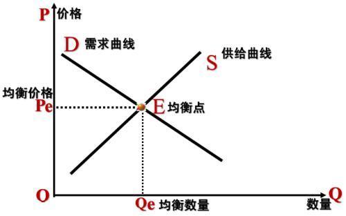 供求曲线