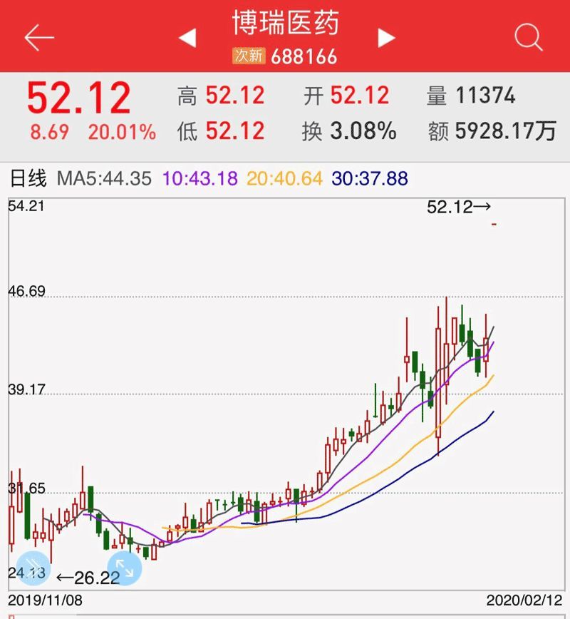 博瑞医药于去年11月8日上市,如今仅3个月时间,公司股票