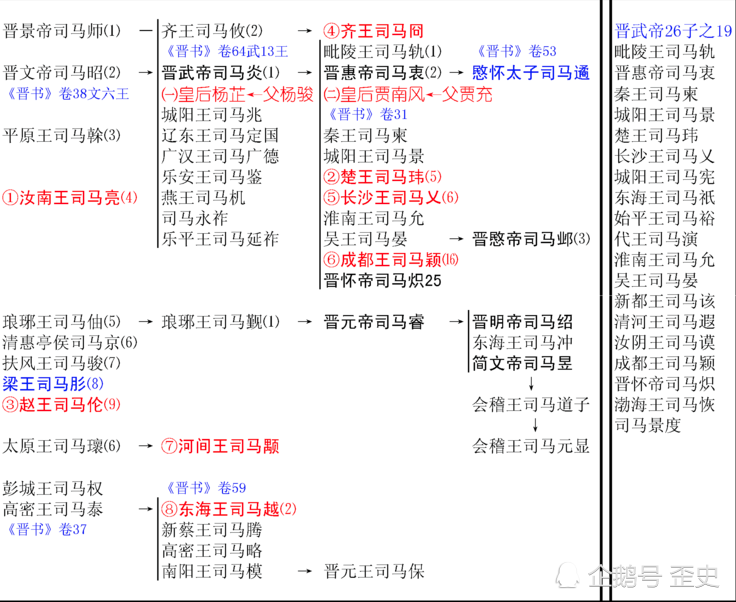 八王世系