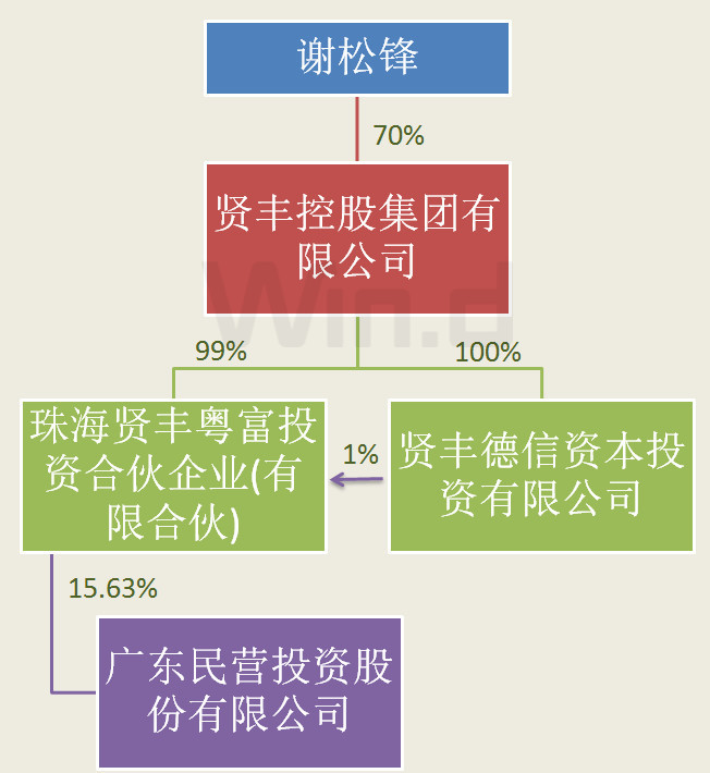 粤民投最终的控制人为谢松锋.