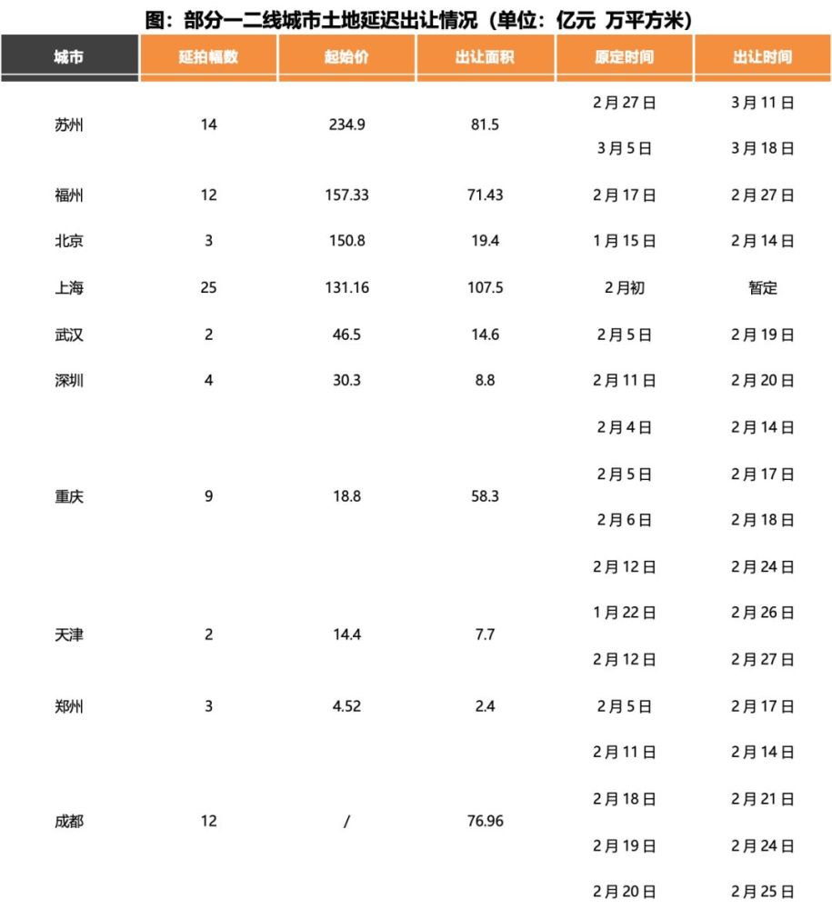 多省市暂停土地出让，二季度难现“辉煌”