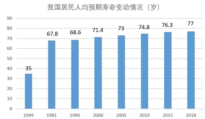 重庆长寿人口_人口长寿对健康保险的影响分析