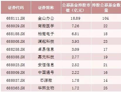 今年最牛基金赚40!科创板股票首次亮相msci名单