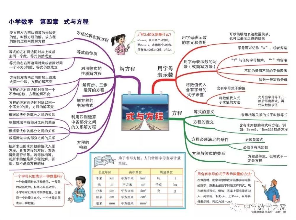 小学数学思维导图(收藏)