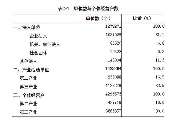 法人占人口比_新加坡人口结构占比图(3)