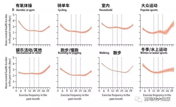 最佳运动频率:3-5次/周现代社会,生理健康只是一个层面,其实心理健康